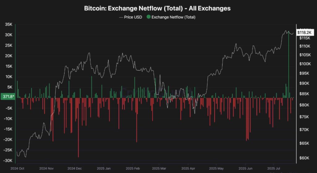 Gráfico de flujos de bitcoin en los exchanges.