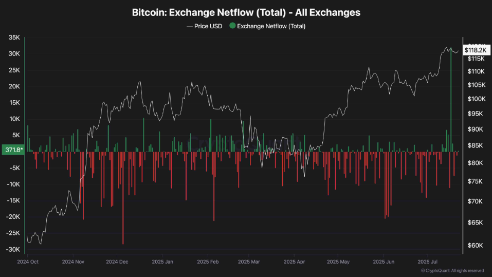 Bars chart representing Bitcoin's entrances and outputs to Exchanges.