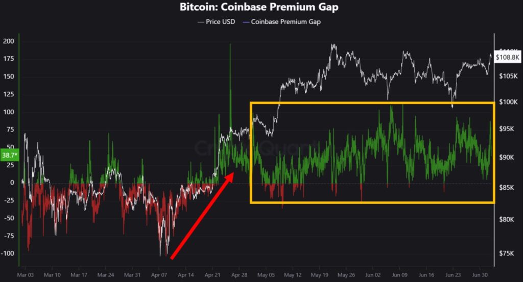 Gráfico que compara el precio de bitcoin en Coinbase con el precio de bitcoin en otros exchanges.