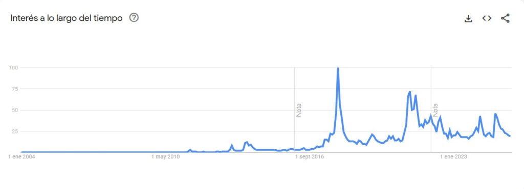Gráfico de búsqueda de la palabra "bitcoin" en Google.
