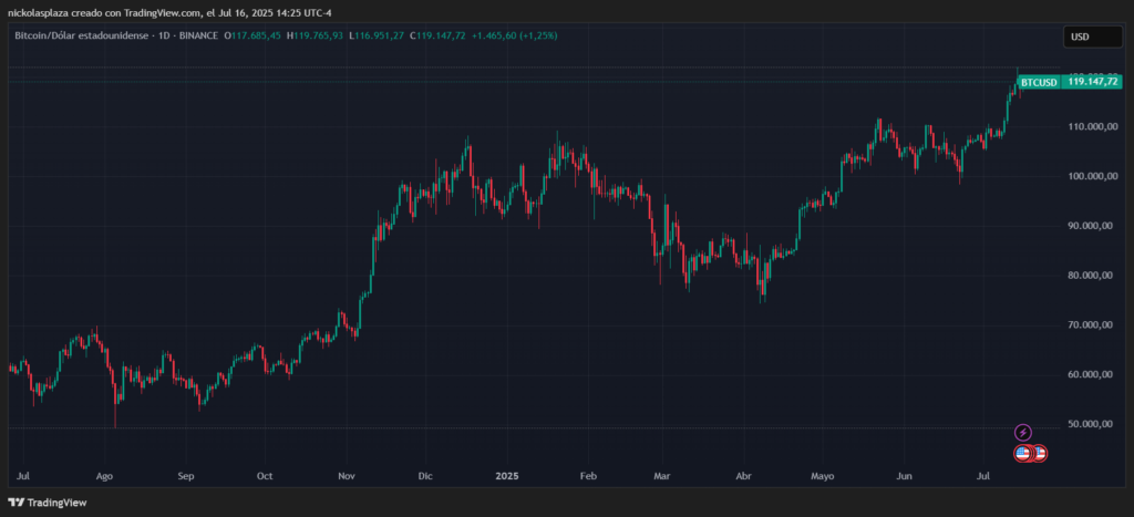 Gráfico del precio de bitcoin.