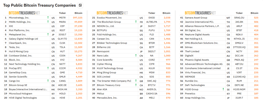 60 empresas de cotización pública con más bitcoin (BTC) en su poder.