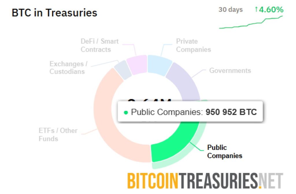 Gráfico de BTC en manos corporativas.