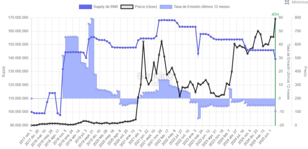 Gráfico de precio y emisión de BNB.