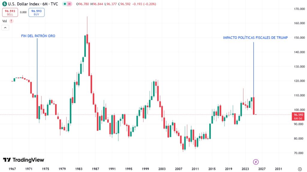 Gráfico del DYX desde 1973 hasta 2025.