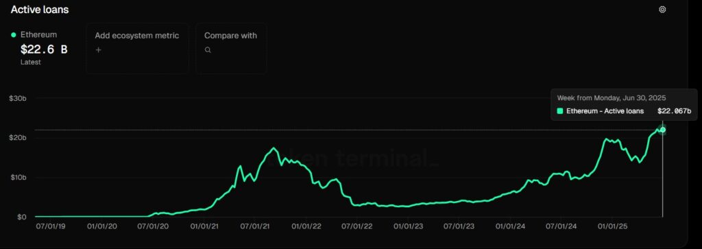 Gráfico de cantidad de préstamos en Ethereum a lo largo del tiempo.