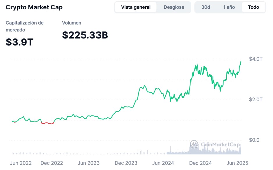 Cryptocurrency market capitalization graph.