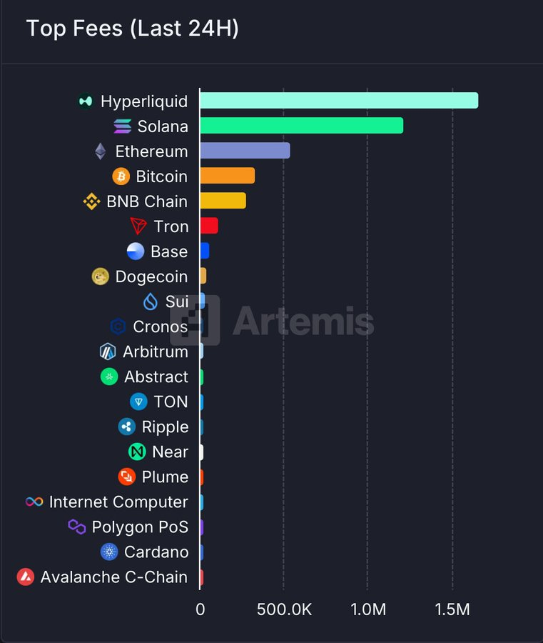Lista de criptomonedas y sus comisiones de red en 24 horas.