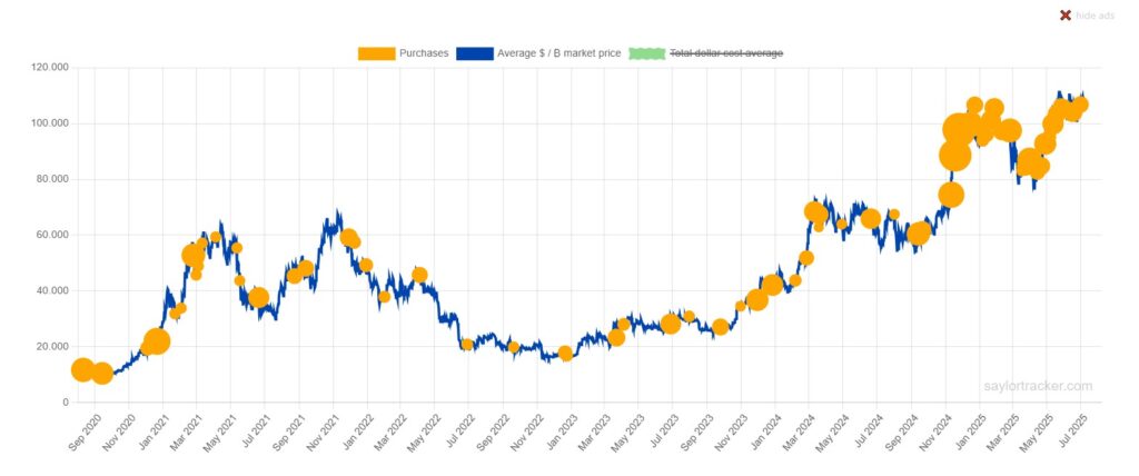Gráfico de compras de bitcoin.