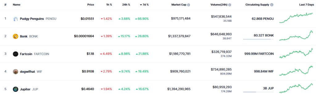 List of 5 cryptocurrencies with better weekly performance.