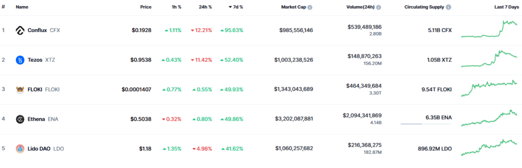 5 cryptocurrencies with greater weekly climb.