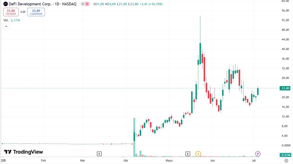 Graph of the price of defi development shares.