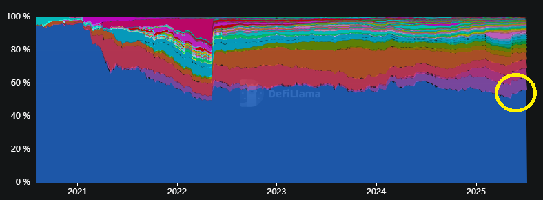 Ethereum donne des signes de reprise sur le marché Defi - La Crypto Monnaie