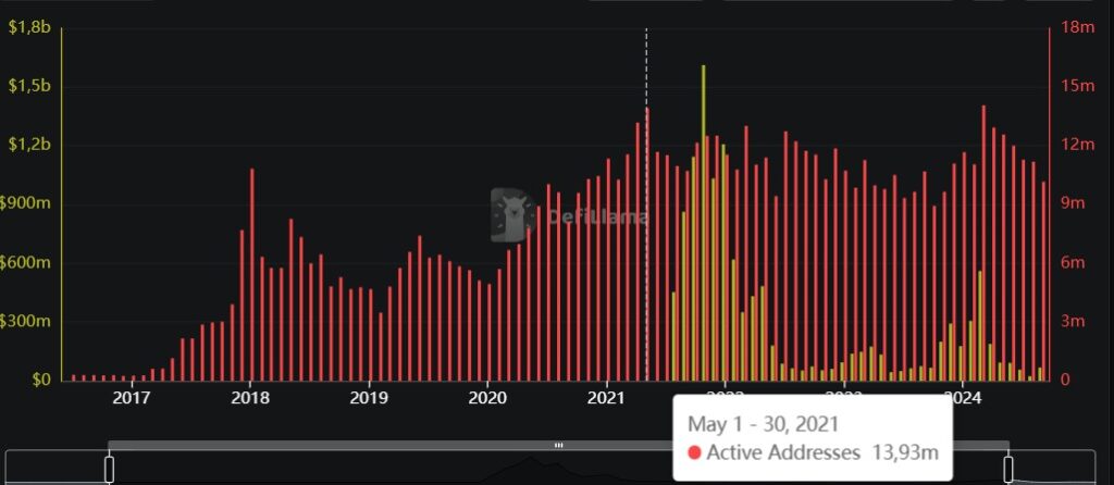 Gráfico que combina cuentas activas y ganancias por comision en Ethereum. DeFi Llama.