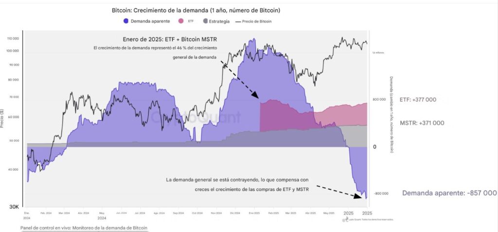 Gráfico de la demanda de bitcoin.
