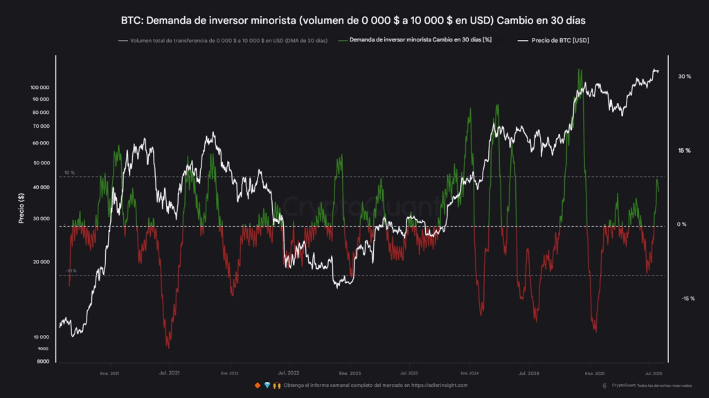 Gráfico de demanda de inversor minorista.
