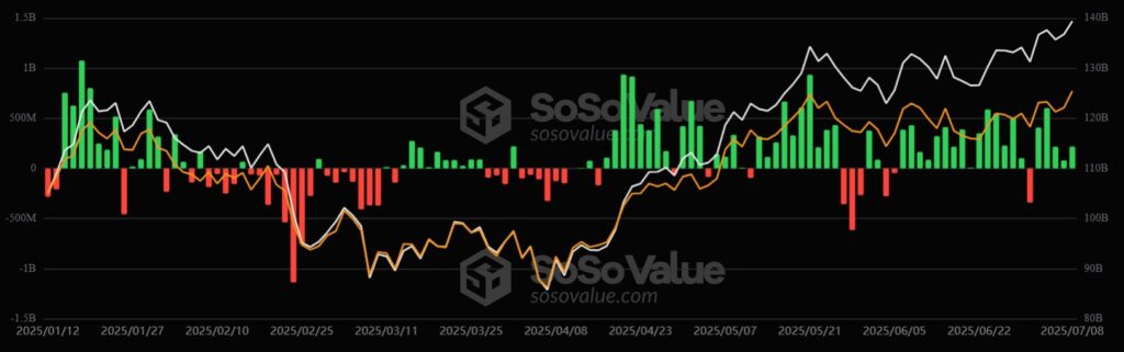 Gráfico de entradas y salidas de ETF de bitcoin.
