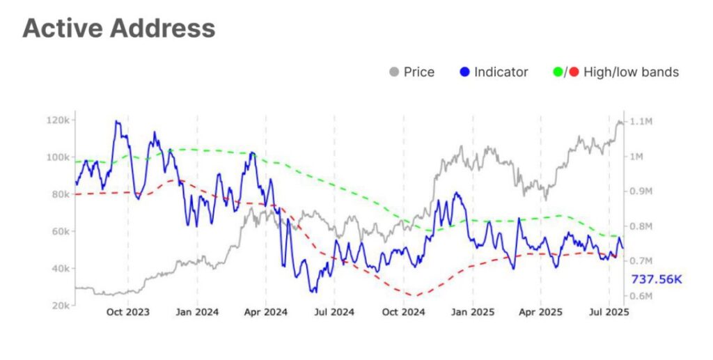 Gráfico de direcciones activas de Bitcoin.