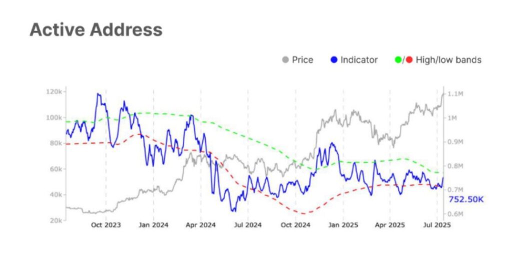 Gráfico direcciones activas de Bitcoin.