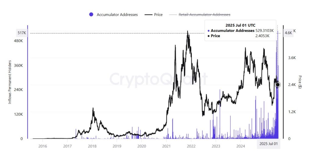 Gráfico de direcciones de acumulación de ETH.