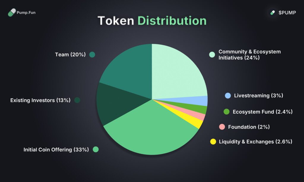 gráfico circular de distribución de token PUMP.