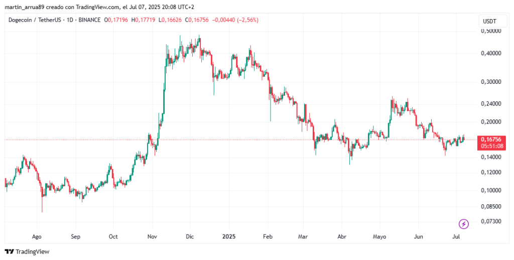 Gráfico de precio de dogecoin.