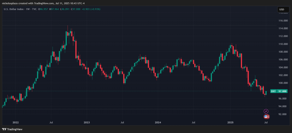 Gráfico del DXY.