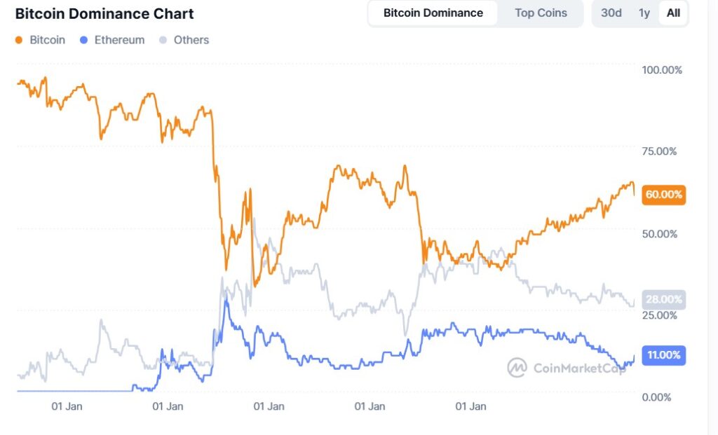 BTC dominance graph on the market.