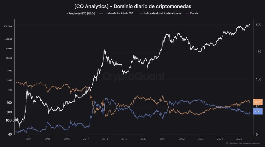 Gráfico dominancia de bitcoin.