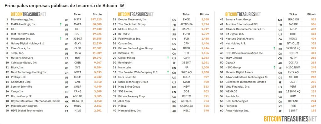 Lista de empresas públicas que acumulan BTC.