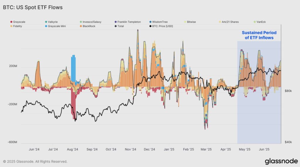 Graph Capital input flows to Bitcoin ETFs.