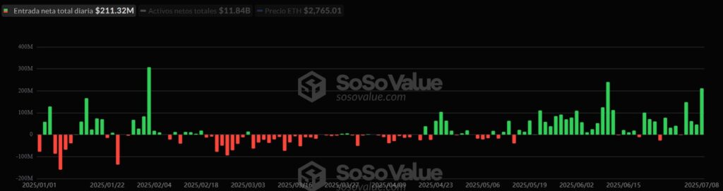 Gráfico de entradas netas de capital diario a los ETF de ETH.