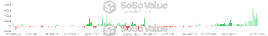 Entradas y salidas de dinero en los fondos cotizados en bolsa de ether.