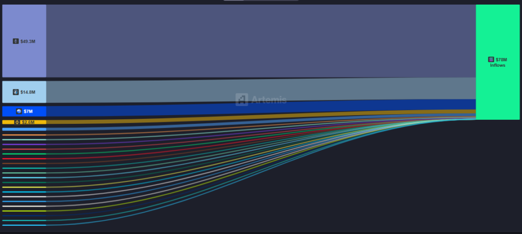 Gráfico que representa las entradas de dinero de redes de criptomonedas a Solana.
