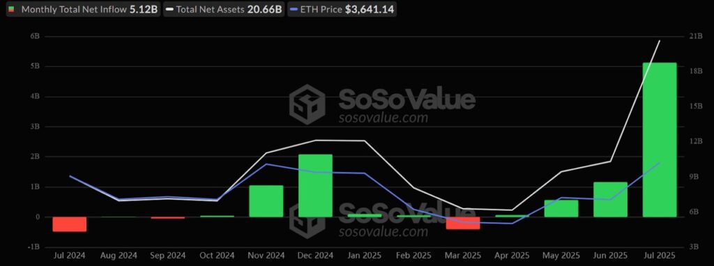 Gráfico del desempeño de los ETF de Ethereum.