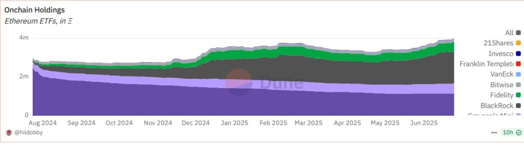 ETH quantity chart in ETF emitters.