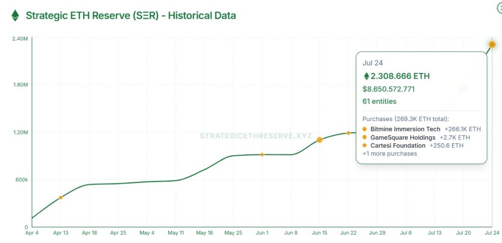 Gráfico de ETH en manos corporativas.