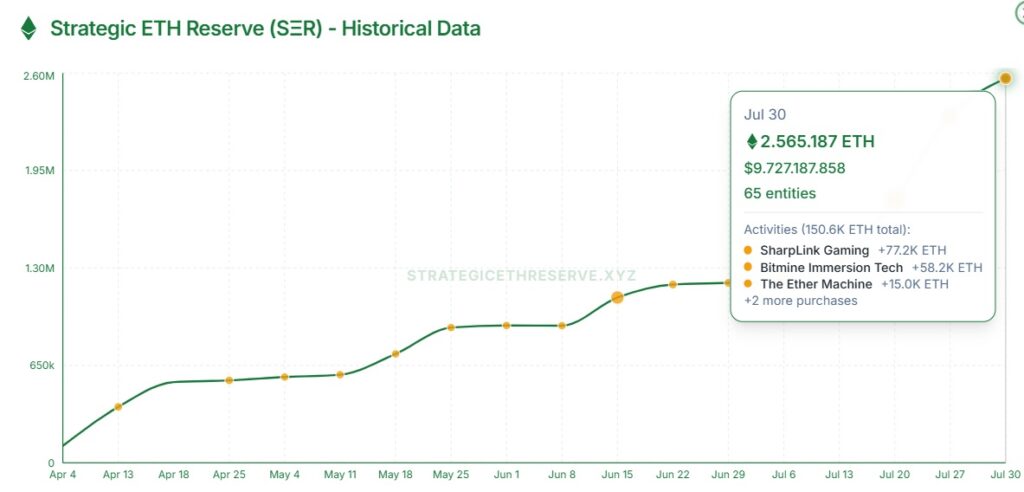 Gráfico de ETH en manos corporativas.