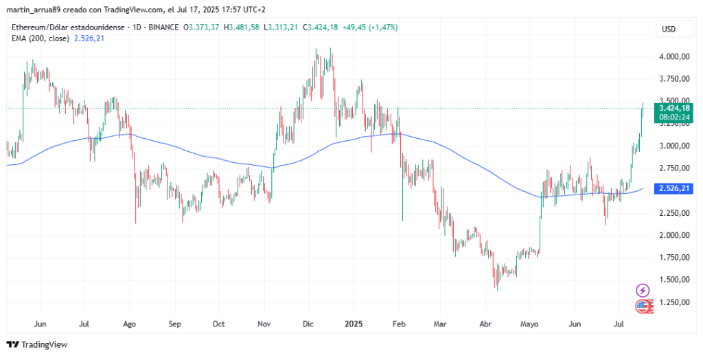 Gráfico de precio de ether.