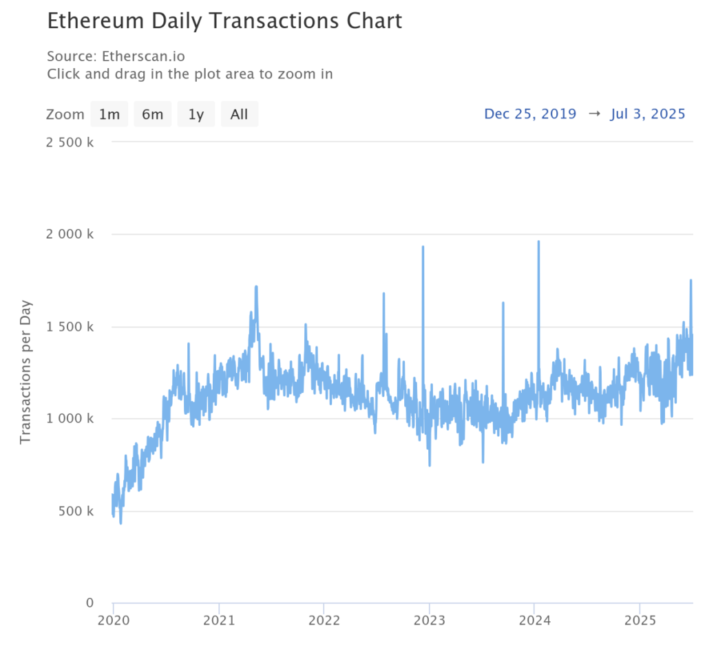 Daily transactions graph on the Ethereum Network.
