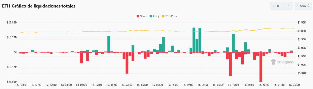 Gráfico de liquidaciones en Ethereum.