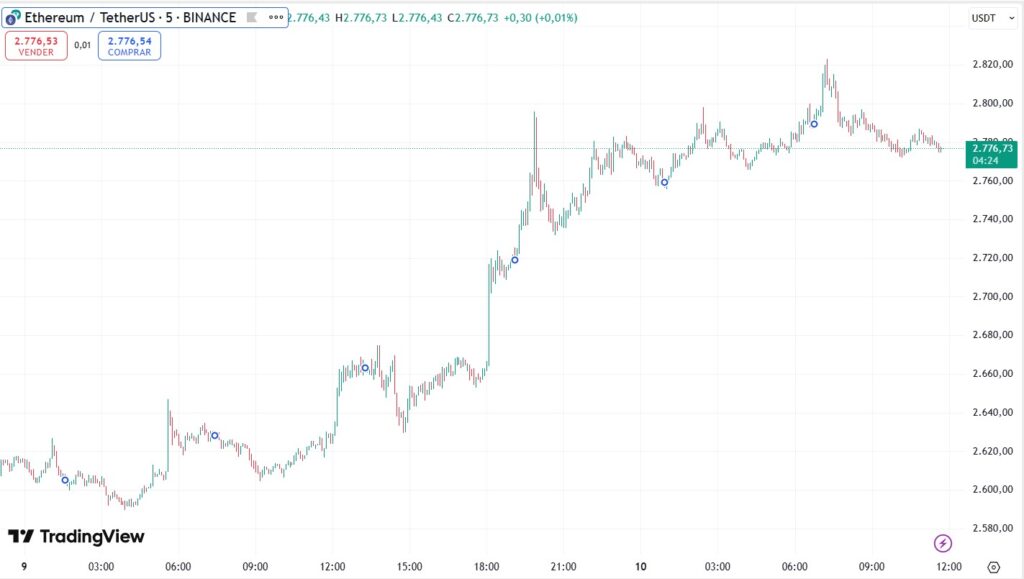 Gráfico del precio de ETH.