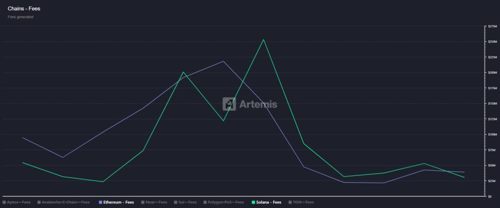 Gráfico de comisiones de Solana y Ethereum.