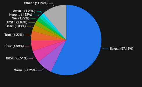 Graph that represents the dominance of Ethereum in Defi.