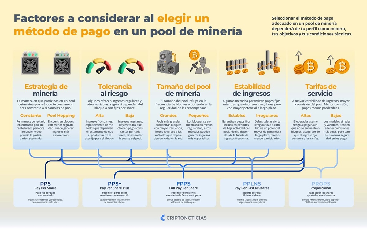 infografía o diagrama de flujo de las relaciones entre los factores y los métodos de pago.