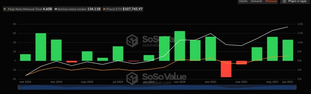Capital flows to Bitcoin ETFs.