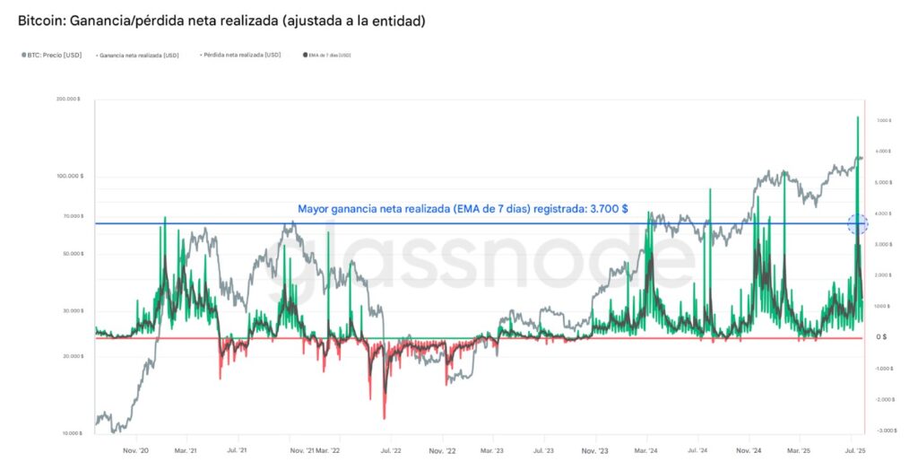 Gráfico de ganancias y pérdidas realizadas de bitcoin.