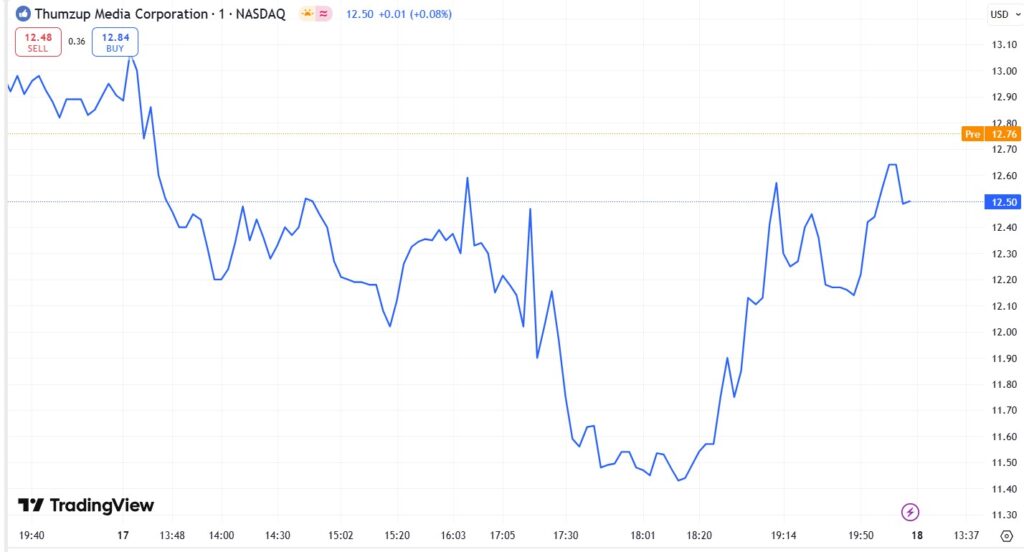 Precio de acciones de Thumzup Media.