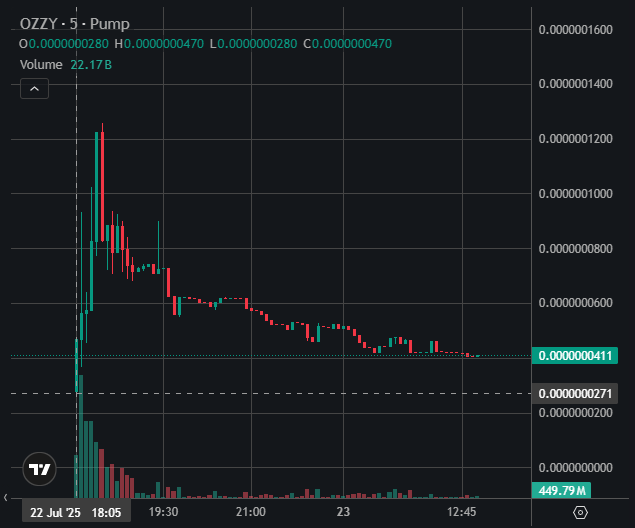 grafico precio memecoin OZZY