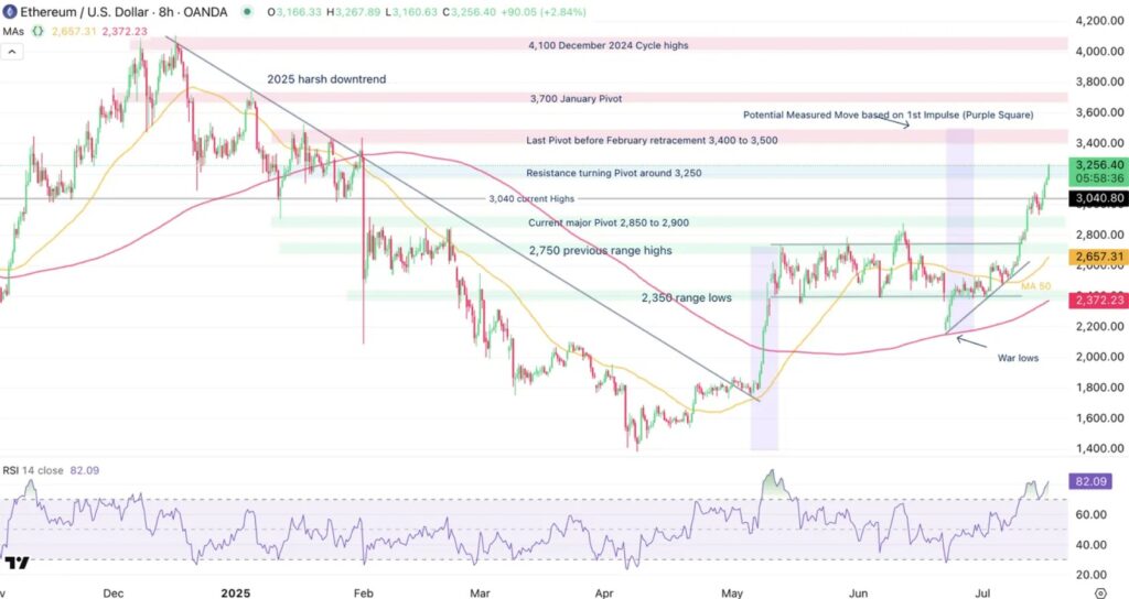 Gráfico del precio de Ethereum.